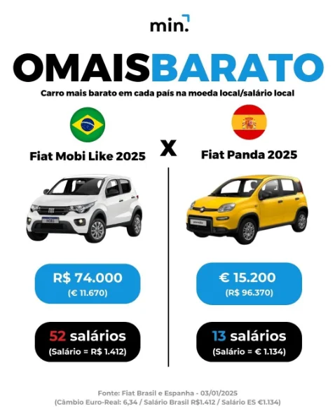 Comparação de preços de um veículo entre Real e Dólar