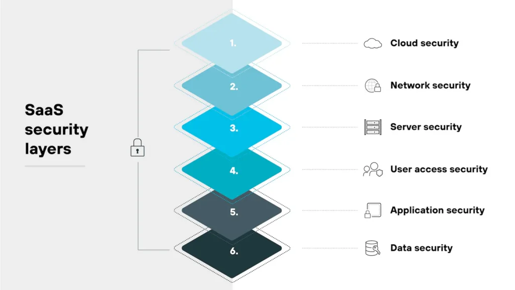 Diagrama das camadas de segurança em aplicações SaaS